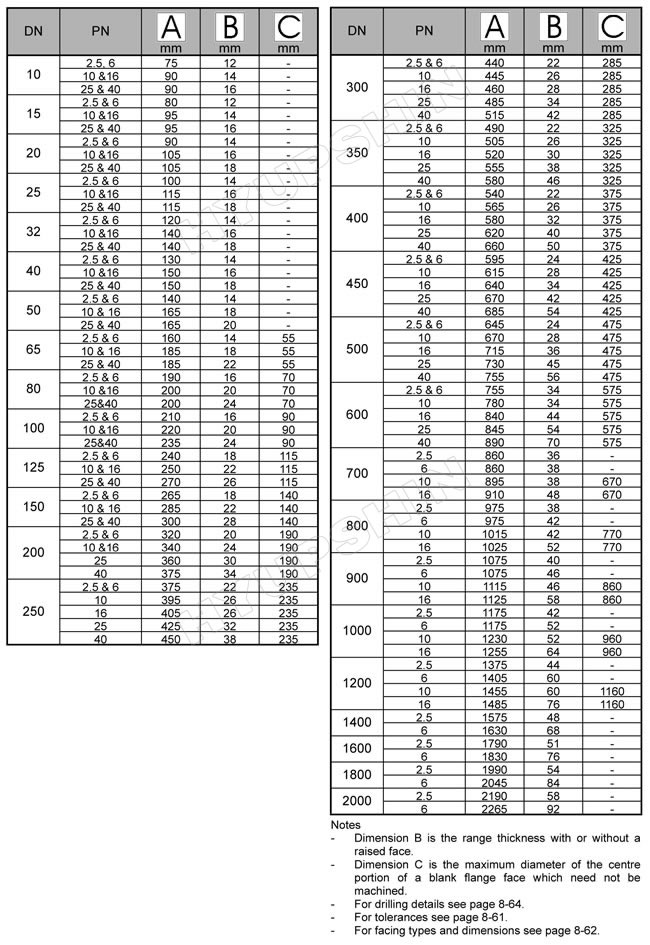 Blind Flange Weight Chart