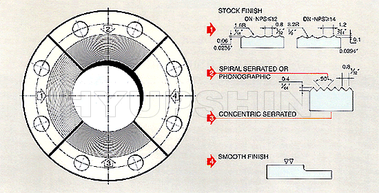 Flange Surface Finish Chart